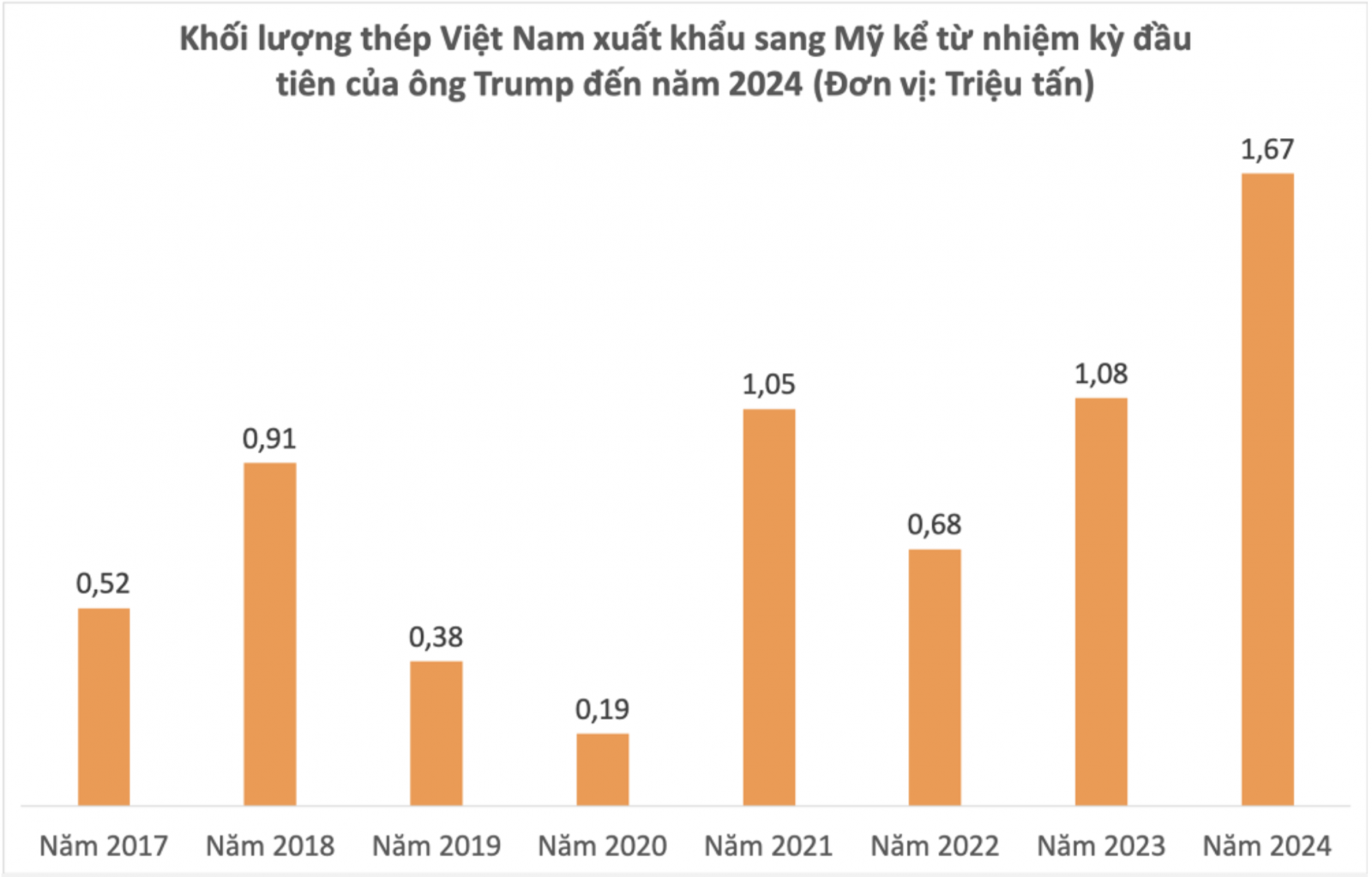 Biểu đồ khối lượng thép xuất khẩu